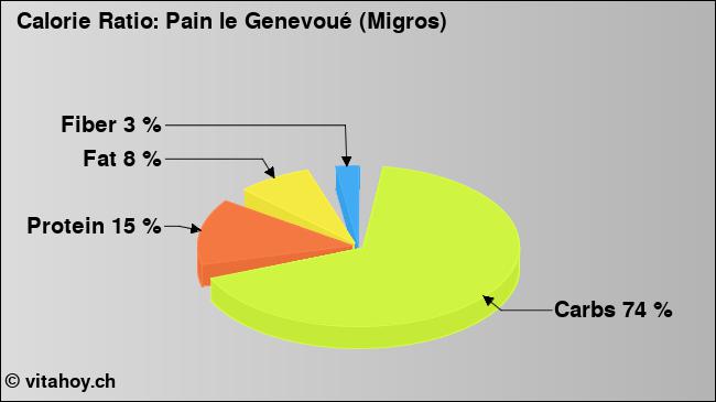 Calorie ratio: Pain le Genevoué (Migros) (chart, nutrition data)