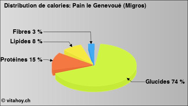 Calories: Pain le Genevoué (Migros) (diagramme, valeurs nutritives)