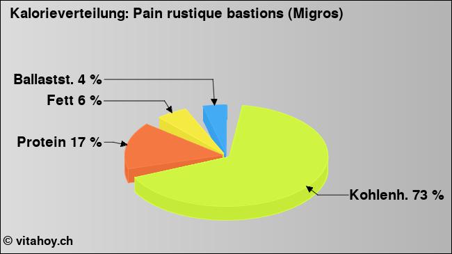 Kalorienverteilung: Pain rustique bastions (Migros) (Grafik, Nährwerte)