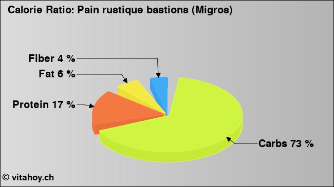 Calorie ratio: Pain rustique bastions (Migros) (chart, nutrition data)