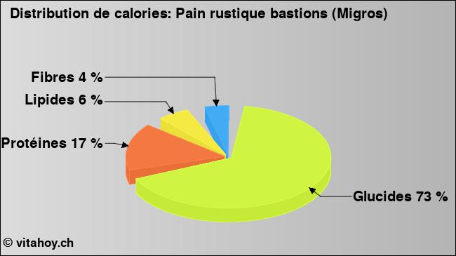 Calories: Pain rustique bastions (Migros) (diagramme, valeurs nutritives)