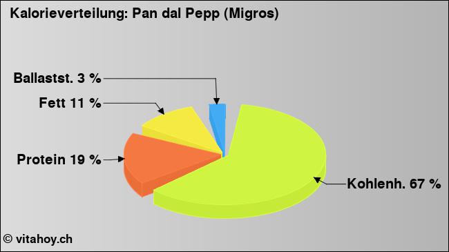 Kalorienverteilung: Pan dal Pepp (Migros) (Grafik, Nährwerte)