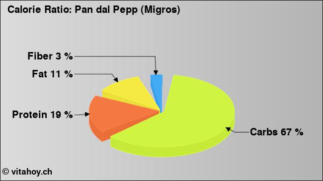Calorie ratio: Pan dal Pepp (Migros) (chart, nutrition data)