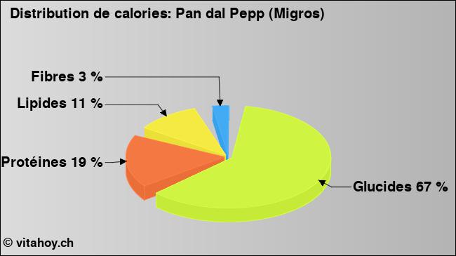 Calories: Pan dal Pepp (Migros) (diagramme, valeurs nutritives)