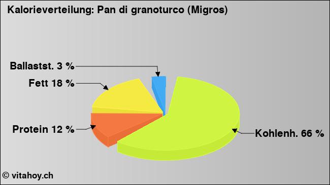 Kalorienverteilung: Pan di granoturco (Migros) (Grafik, Nährwerte)