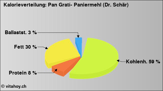 Kalorienverteilung: Pan Gratí- Paniermehl (Dr. Schär) (Grafik, Nährwerte)