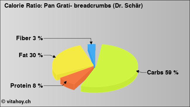 Calorie ratio: Pan Gratí- breadcrumbs (Dr. Schär) (chart, nutrition data)