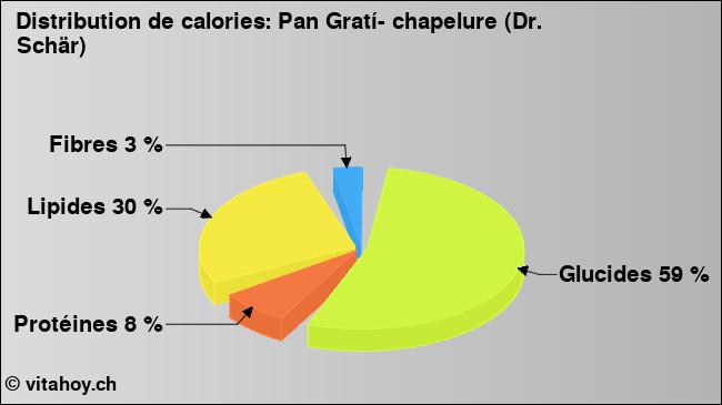 Calories: Pan Gratí- chapelure (Dr. Schär) (diagramme, valeurs nutritives)