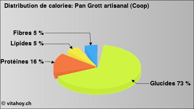 Calories: Pan Grott artisanal (Coop) (diagramme, valeurs nutritives)