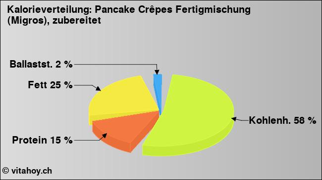 Kalorienverteilung: Pancake Crêpes Fertigmischung (Migros), zubereitet (Grafik, Nährwerte)