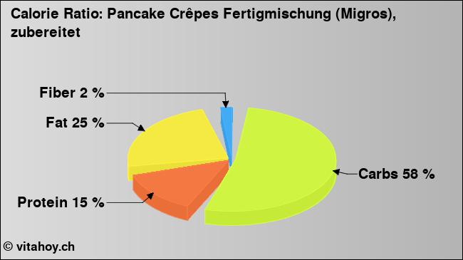 Calorie ratio: Pancake Crêpes Fertigmischung (Migros), zubereitet (chart, nutrition data)