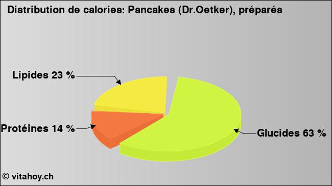 Calories: Pancakes (Dr.Oetker), préparés (diagramme, valeurs nutritives)