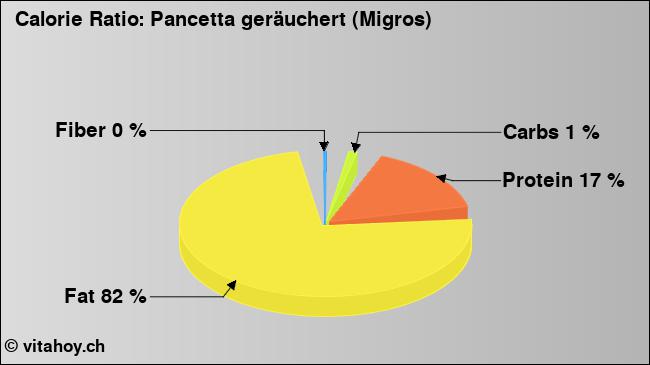Calorie ratio: Pancetta geräuchert (Migros) (chart, nutrition data)