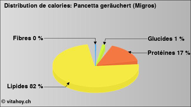 Calories: Pancetta geräuchert (Migros) (diagramme, valeurs nutritives)