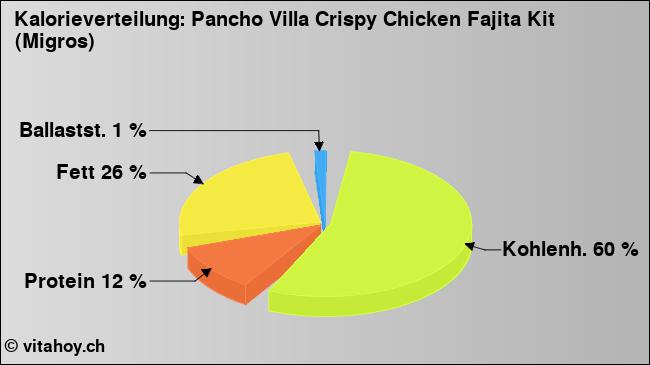 Kalorienverteilung: Pancho Villa Crispy Chicken Fajita Kit (Migros) (Grafik, Nährwerte)
