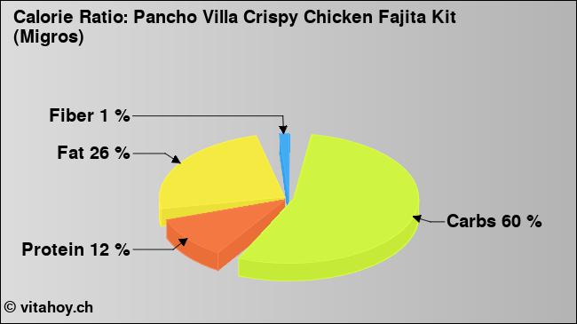 Calorie ratio: Pancho Villa Crispy Chicken Fajita Kit (Migros) (chart, nutrition data)