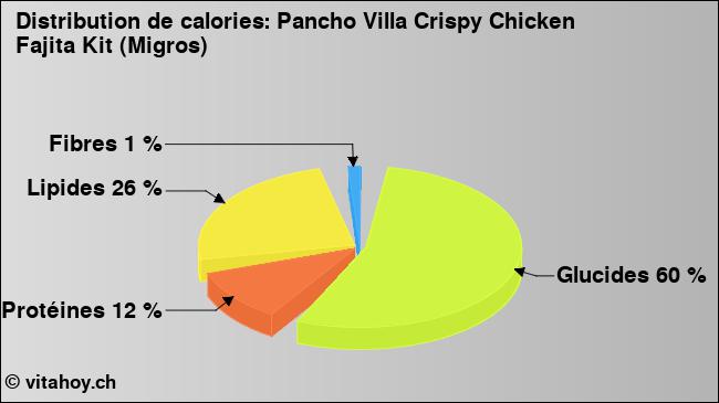 Calories: Pancho Villa Crispy Chicken Fajita Kit (Migros) (diagramme, valeurs nutritives)