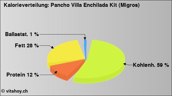 Kalorienverteilung: Pancho Villa Enchilada Kit (Migros) (Grafik, Nährwerte)