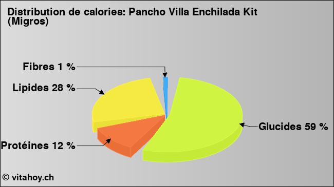 Calories: Pancho Villa Enchilada Kit (Migros) (diagramme, valeurs nutritives)