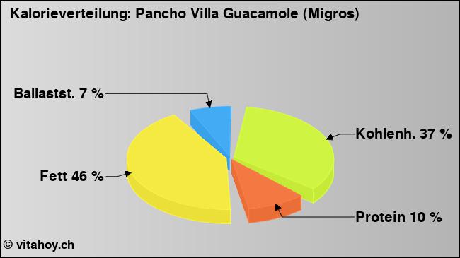 Kalorienverteilung: Pancho Villa Guacamole (Migros) (Grafik, Nährwerte)