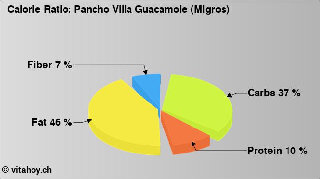 Calorie ratio: Pancho Villa Guacamole (Migros) (chart, nutrition data)