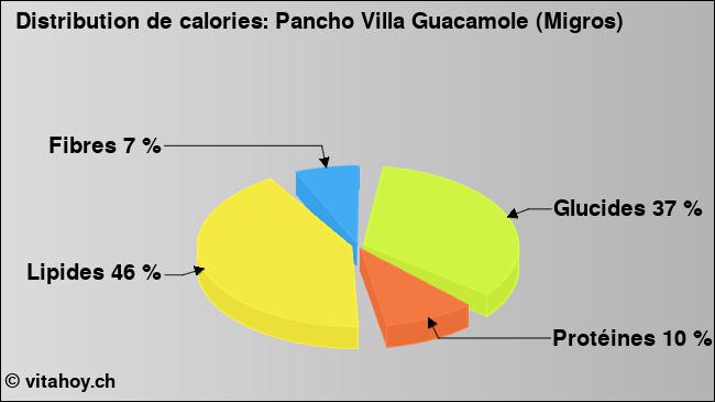 Calories: Pancho Villa Guacamole (Migros) (diagramme, valeurs nutritives)