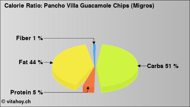 Calorie ratio: Pancho Villa Guacamole Chips (Migros) (chart, nutrition data)