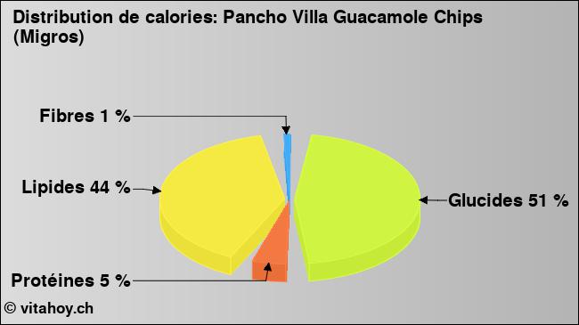 Calories: Pancho Villa Guacamole Chips (Migros) (diagramme, valeurs nutritives)