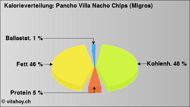 Kalorienverteilung: Pancho Villa Nacho Chips (Migros) (Grafik, Nährwerte)