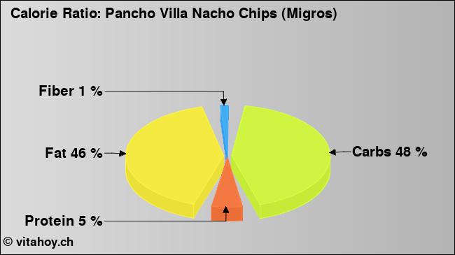Calorie ratio: Pancho Villa Nacho Chips (Migros) (chart, nutrition data)
