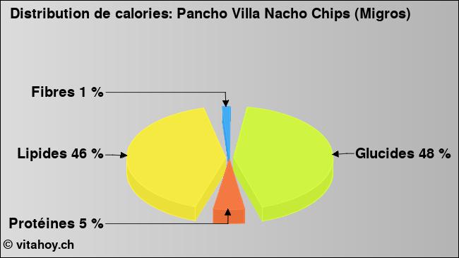 Calories: Pancho Villa Nacho Chips (Migros) (diagramme, valeurs nutritives)