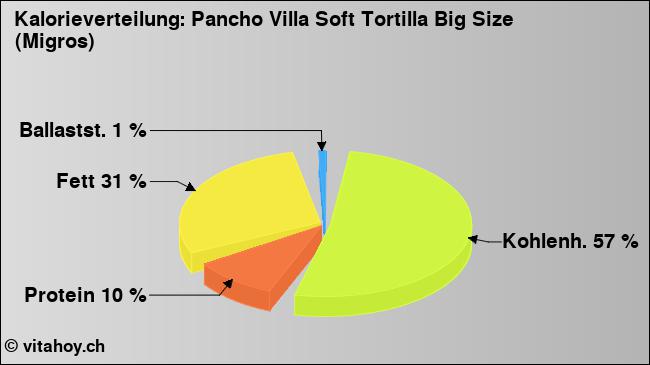 Kalorienverteilung: Pancho Villa Soft Tortilla Big Size (Migros) (Grafik, Nährwerte)