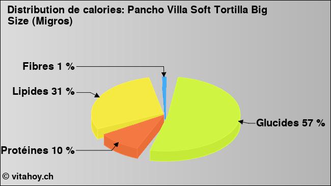 Calories: Pancho Villa Soft Tortilla Big Size (Migros) (diagramme, valeurs nutritives)