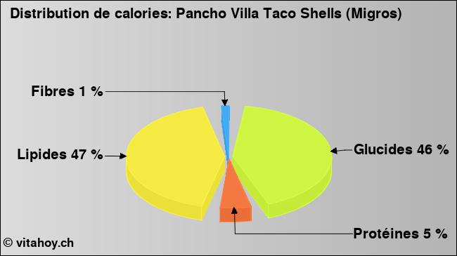 Calories: Pancho Villa Taco Shells (Migros) (diagramme, valeurs nutritives)