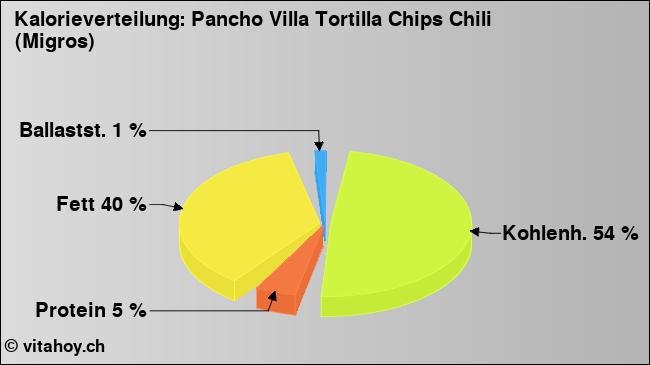 Kalorienverteilung: Pancho Villa Tortilla Chips Chili (Migros) (Grafik, Nährwerte)