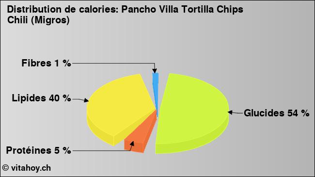 Calories: Pancho Villa Tortilla Chips Chili (Migros) (diagramme, valeurs nutritives)