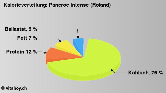 Kalorienverteilung: Pancroc Intense (Roland) (Grafik, Nährwerte)