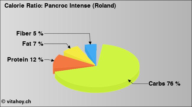 Calorie ratio: Pancroc Intense (Roland) (chart, nutrition data)
