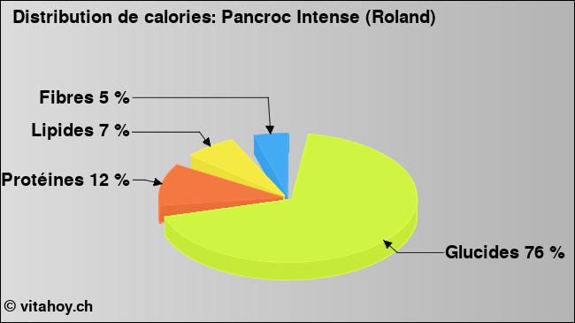 Calories: Pancroc Intense (Roland) (diagramme, valeurs nutritives)