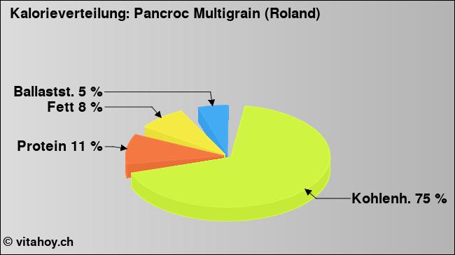 Kalorienverteilung: Pancroc Multigrain (Roland) (Grafik, Nährwerte)