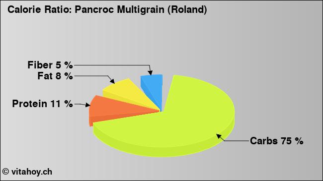 Calorie ratio: Pancroc Multigrain (Roland) (chart, nutrition data)
