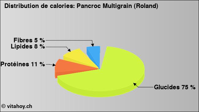 Calories: Pancroc Multigrain (Roland) (diagramme, valeurs nutritives)