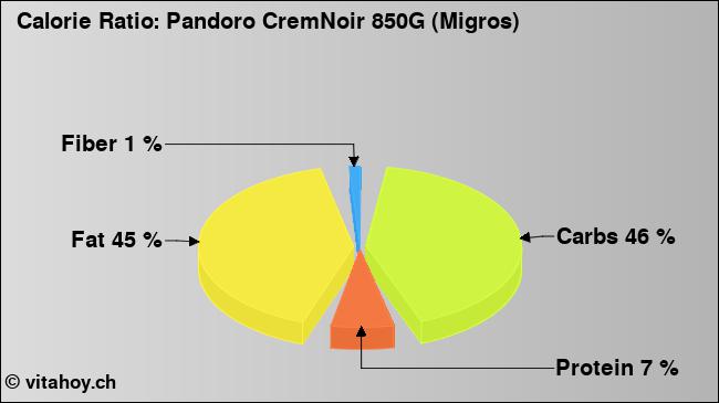Calorie ratio: Pandoro CremNoir 850G (Migros) (chart, nutrition data)