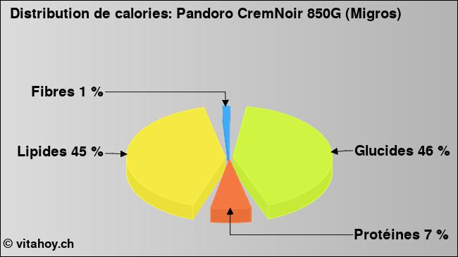 Calories: Pandoro CremNoir 850G (Migros) (diagramme, valeurs nutritives)