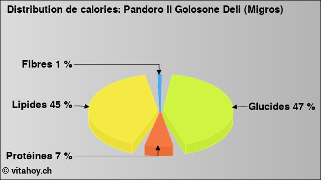 Calories: Pandoro Il Golosone Deli (Migros) (diagramme, valeurs nutritives)