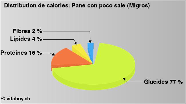 Calories: Pane con poco sale (Migros) (diagramme, valeurs nutritives)