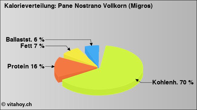 Kalorienverteilung: Pane Nostrano Vollkorn (Migros) (Grafik, Nährwerte)