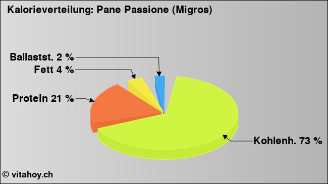 Kalorienverteilung: Pane Passione (Migros) (Grafik, Nährwerte)