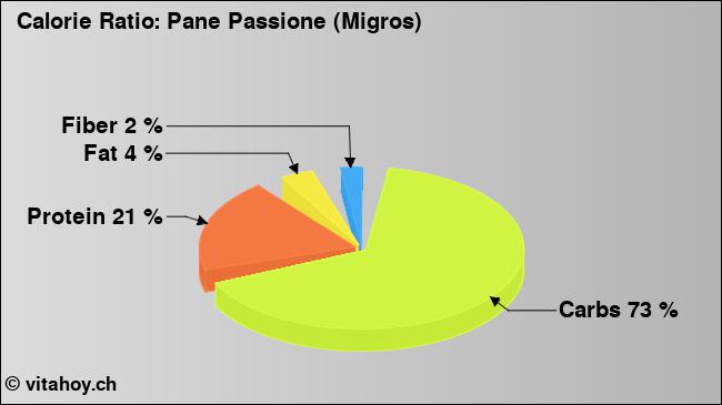 Calorie ratio: Pane Passione (Migros) (chart, nutrition data)