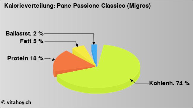 Kalorienverteilung: Pane Passione Classico (Migros) (Grafik, Nährwerte)